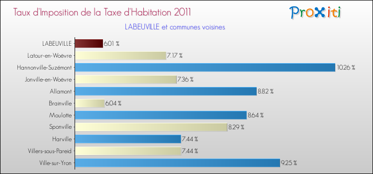 Taux d'imposition de la taxe d'habitation 2011 pour LABEUVILLE et les communes proches Comparaison des taux d'imposition de la taxe d'habitation 2011 pour LABEUVILLE et les communes voisines