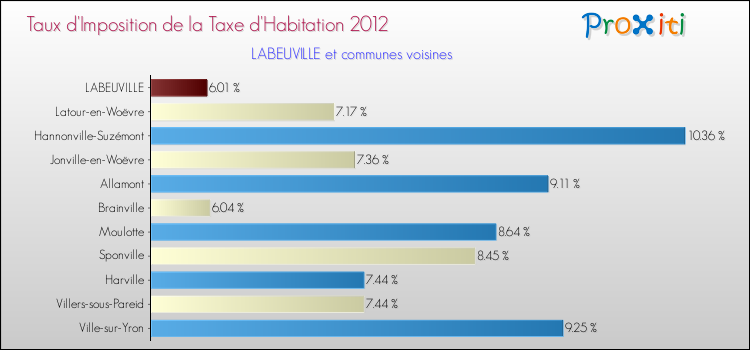 Taux d'imposition de la taxe d'habitation 2012 pour LABEUVILLE et les communes proches Comparaison des taux d'imposition de la taxe d'habitation 2012 pour LABEUVILLE et les communes voisines