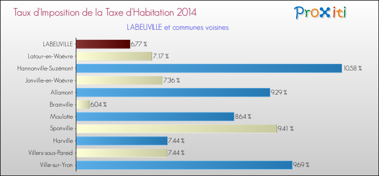 Taux d'imposition de la taxe d'habitation 2014 pour LABEUVILLE et les communes proches Comparaison des taux d'imposition de la taxe d'habitation 2014 pour LABEUVILLE et les communes voisines