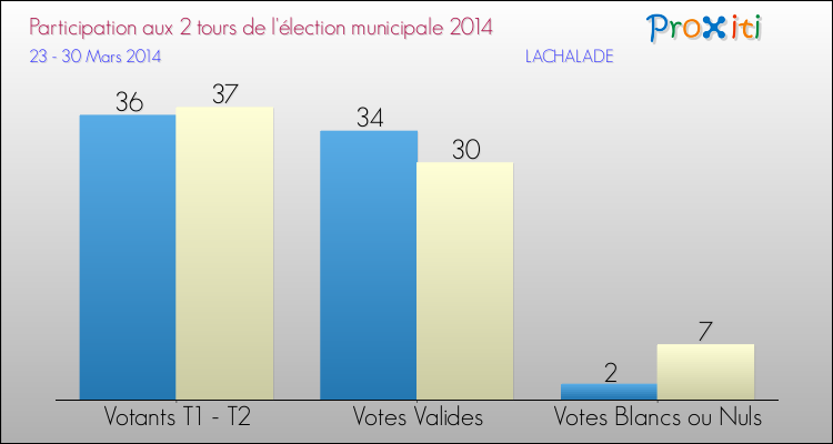 Participation comparée des 2 tours des Elections Municipales 2014 de la commune de LACHALADE Elections Municipales 2014 - Participation comparée des 2 tours pour la commune de LACHALADE