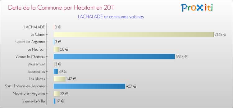 Dette par habitant de la commune en 2011 pour LACHALADE et les communes proches Comparaison de la dette par habitant de la commune en 2011 pour LACHALADE et les communes voisines