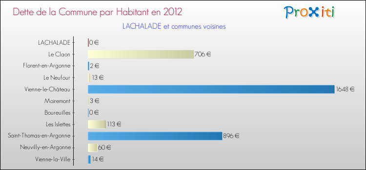 Dette par habitant de la commune en 2012 pour LACHALADE et les communes proches Comparaison de la dette par habitant de la commune en 2012 pour LACHALADE et les communes voisines