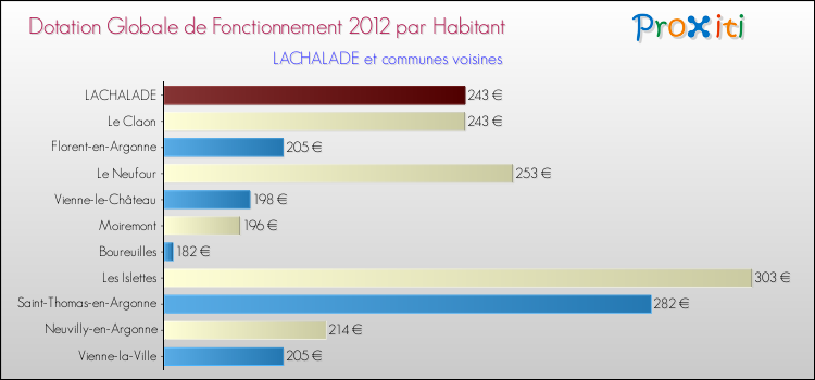 Montant des dotations globales de fonctionnement DGF par Habitant pour LACHALADE et les communes proches Comparaison des des dotations globales de fonctionnement DGF par habitant pour LACHALADE et les communes voisines