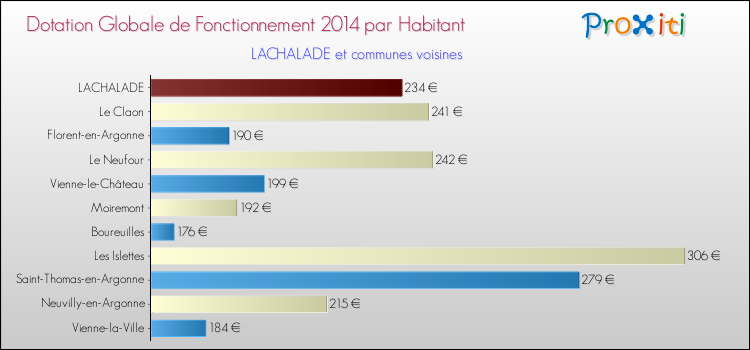 Montant des dotations globales de fonctionnement DGF par Habitant pour LACHALADE et les communes proches en 2014. Comparaison des des dotations globales de fonctionnement DGF par habitant pour LACHALADE et les communes voisines en 2014.