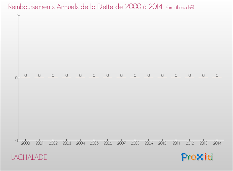 Evolution de l'annuité de la dette pour la commune de LACHALADE de 2000 à 2014 Annuités de la dette pour LACHALADE de 2000 à 2014
