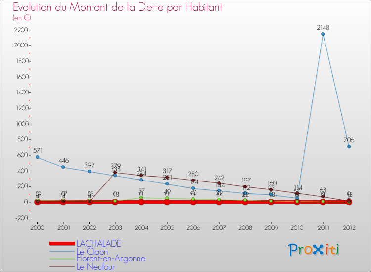 Evolution de la dette par habitant pour la commune de LACHALADE et les communes proches de 2000 à 2012 Comparaison de la dette par habitant pour LACHALADE et les communes voisines de 2000 à 2012