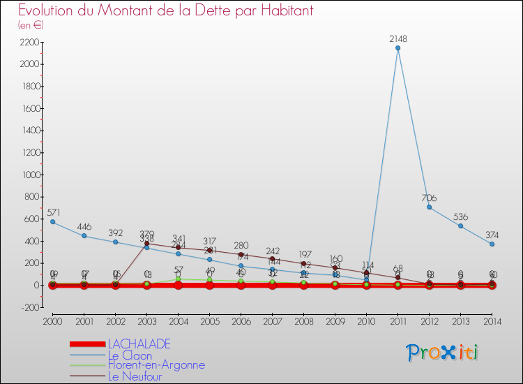 Evolution de la dette par habitant pour la commune de LACHALADE et les communes proches de 2000 à 2014 Comparaison de la dette par habitant pour LACHALADE et les communes voisines de 2000 à 2014