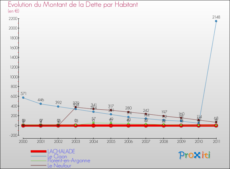 Evolution de la dette par habitant pour la commune de LACHALADE et les communes proches Comparaison de la dette par habitant pour LACHALADE et les communes voisines