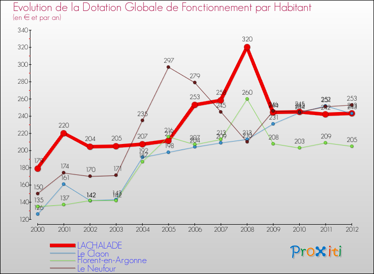 Evolution et montant de la dotation globale de fonctionnement par Habitant pour LACHALADE et les communes proches Comparaison des dotations globales de fonctionnement par habitant pour LACHALADE et les communes voisines