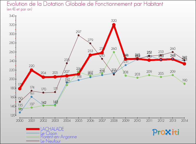 Evolution et montant de la dotation globale de fonctionnement par Habitant pour LACHALADE et les communes proches de 2000 à 2014. Comparaison des dotations globales de fonctionnement par habitant pour LACHALADE et les communes voisines de 2000 à 2014.