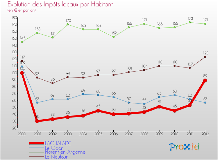 Evolution et montant des impôts locaux par Habitant pour LACHALADE et les communes proches Comparaison des impôts locaux par habitant pour LACHALADE et les communes voisines