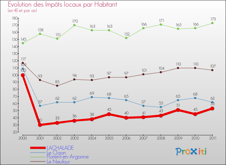 Evolution et montant des impôts locaux par Habitant pour LACHALADE et les communes proches Comparaison des impôts locaux par habitant pour LACHALADE et les communes voisines