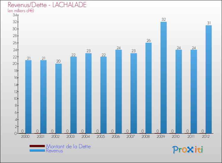 Evolution comparée de la dette et des revenus pour la commune de LACHALADE de 2000 à 2012 Comparaison de la dette et des revenus pour LACHALADE de 2000 à 2012
