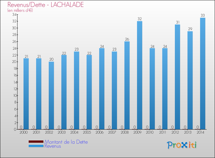 Evolution comparée de la dette et des revenus pour la commune de LACHALADE de 2000 à 2014 Comparaison de la dette et des revenus pour LACHALADE de 2000 à 2014