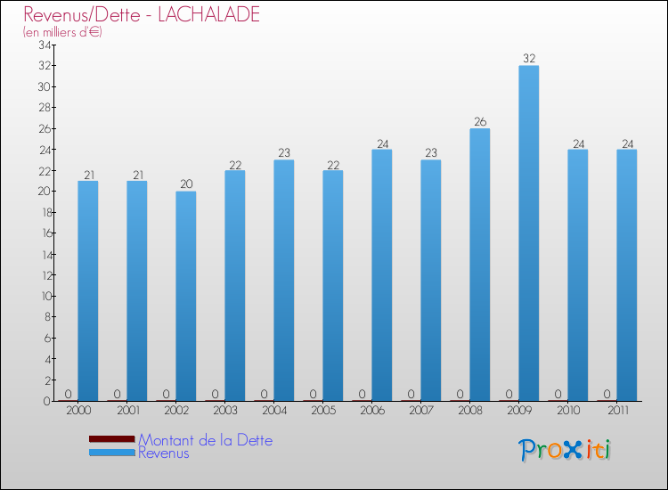 Evolution comparée de la dette et des revenus pour la commune de LACHALADE de 2000 à 2011 Comparaison de la dette et des revenus pour LACHALADE de 2000 à 2011