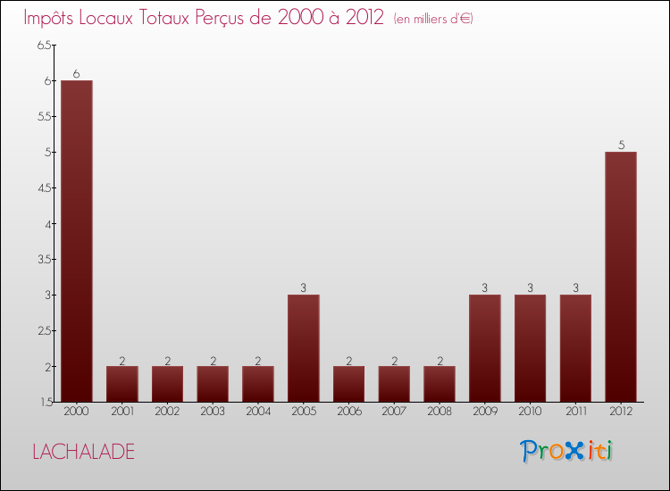 Evolution des Impôts Locaux pour la commune de LACHALADE de 2000 à 2012 Evolution des Impôts Locaux pour LACHALADE de 2000 à 2012