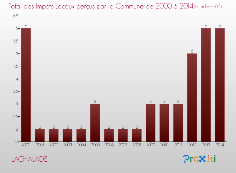 Evolution des Impôts Locaux pour la commune de LACHALADE de 2000 à 2014 Evolution des Impôts Locaux pour LACHALADE de 2000 à 2014