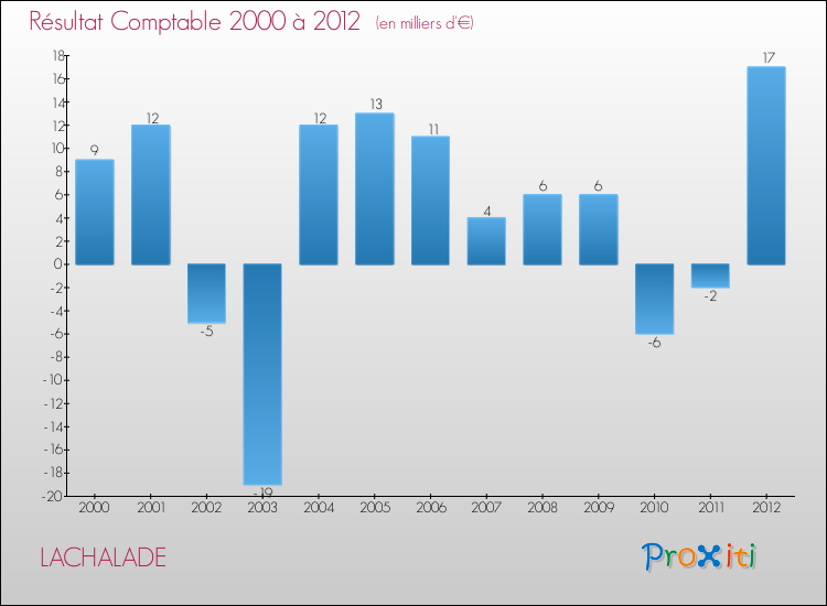 Evolution du résultat comptable pour la commune de LACHALADE de 2000 à 2012 Evolution du résultat comptable pour LACHALADE de 2000 à 2012