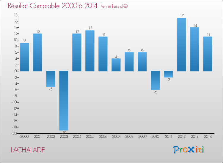 Evolution du résultat comptable pour la commune de LACHALADE de 2000 à 2014 Evolution du résultat comptable pour LACHALADE de 2000 à 2014