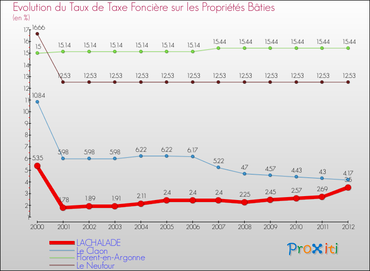 Evolution du taux de la taxe foncière sur le bati pour LACHALADE et les communes proches de 2000 à 2012 Comparaison des taux de taxe foncière sur le bati pour LACHALADE et les communes voisines de 2000 à 2012