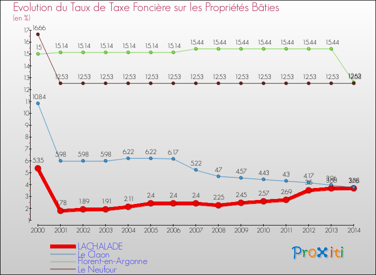 Evolution du taux de la taxe foncière sur le bati pour LACHALADE et les communes proches de 2000 à 2014 Comparaison des taux de taxe foncière sur le bati pour LACHALADE et les communes voisines de 2000 à 2014