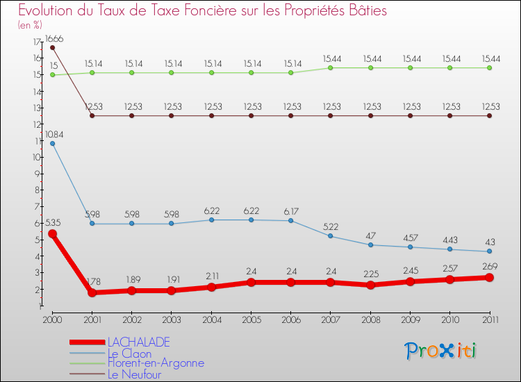 Evolution du taux de la taxe foncière sur le bati pour LACHALADE et les communes proches Comparaison des taux de taxe foncière sur le bati pour LACHALADE et les communes voisines