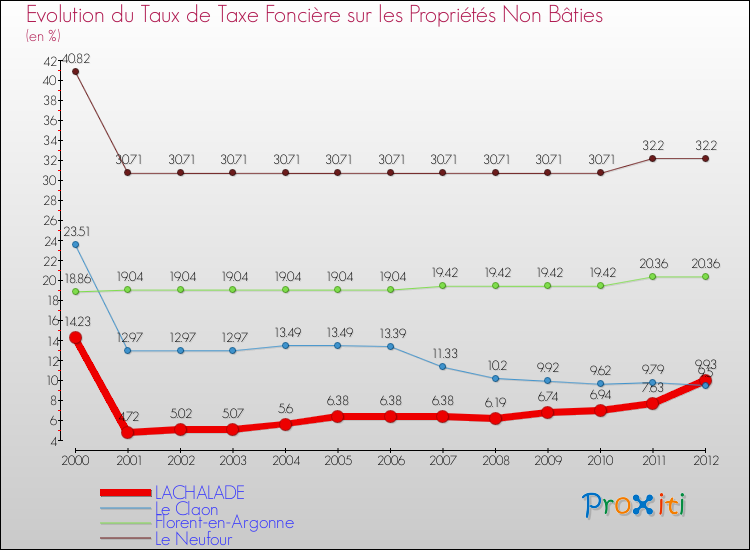 Evolution du taux de la taxe foncière sur les immeubles et terrains non batis pour LACHALADE et les communes proches de 2000 à 2012 Comparaison des taux de la taxe foncière sur les immeubles et terrains non batis pour LACHALADE et les communes voisines de 2000 à 2012