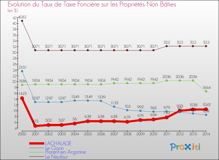 Evolution du taux de la taxe foncière sur les immeubles et terrains non batis pour LACHALADE et les communes proches de 2000 à 2014 Comparaison des taux de la taxe foncière sur les immeubles et terrains non batis pour LACHALADE et les communes voisines de 2000 à 2014
