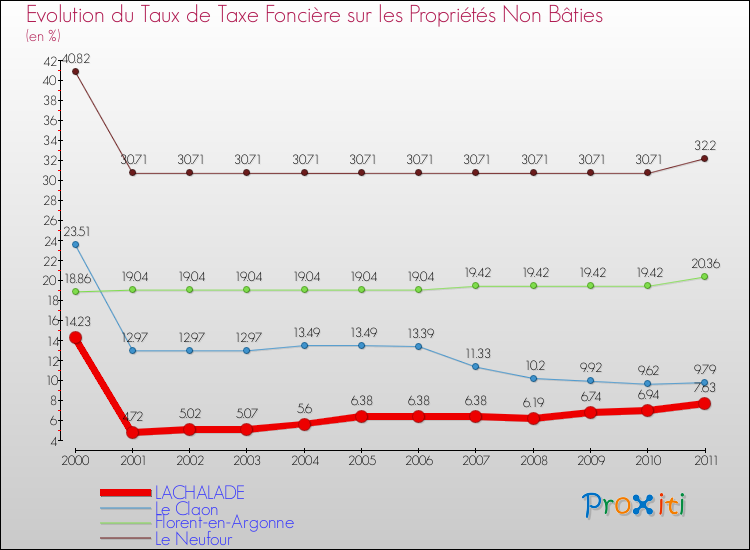 Evolution du taux de la taxe foncière sur les immeubles et terrains non batis pour LACHALADE et les communes proches Comparaison des taux de la taxe foncière sur les immeubles et terrains non batis pour LACHALADE et les communes voisines