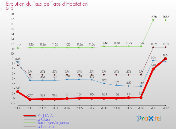 Evolution du taux de la taxe d'habitation pour LACHALADE et les communes proches Comparaison des taux de la taxe d'habitation pour LACHALADE et les communes voisines