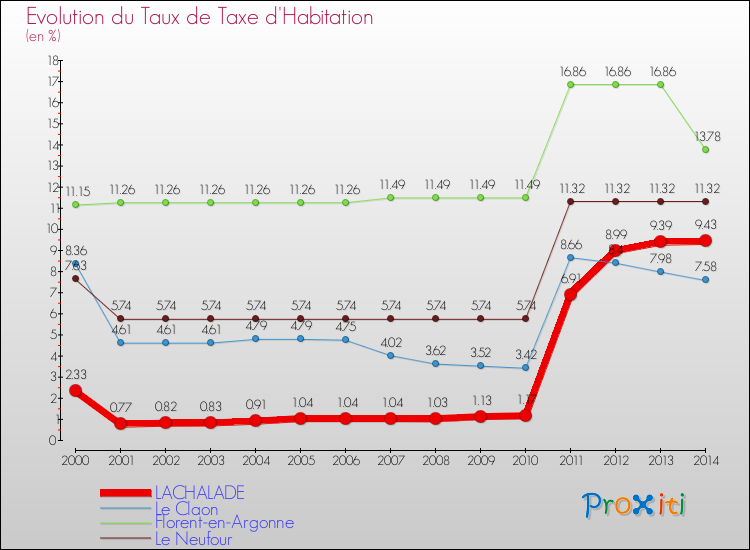 Evolution du taux de la taxe d'habitation pour LACHALADE et les communes proches de 2000 à 2014 Comparaison des taux de la taxe d'habitation pour LACHALADE et les communes voisines de 2000 à 2014