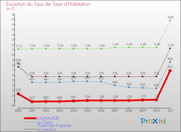 Evolution du taux de la taxe d'habitation pour LACHALADE et les communes proches Comparaison des taux de la taxe d'habitation pour LACHALADE et les communes voisines