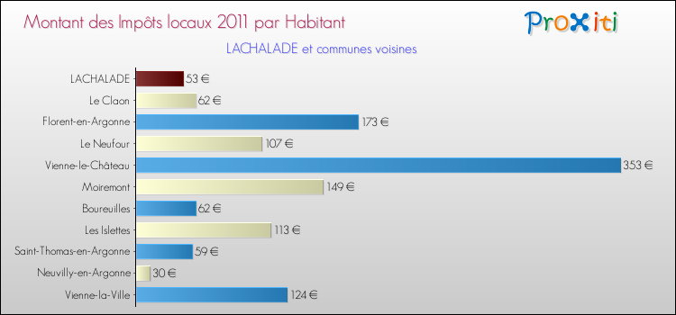 Montant des impôts locaux par Habitant pour LACHALADE et les communes proches Comparaison des impôts locaux par habitant pour LACHALADE et les communes voisines