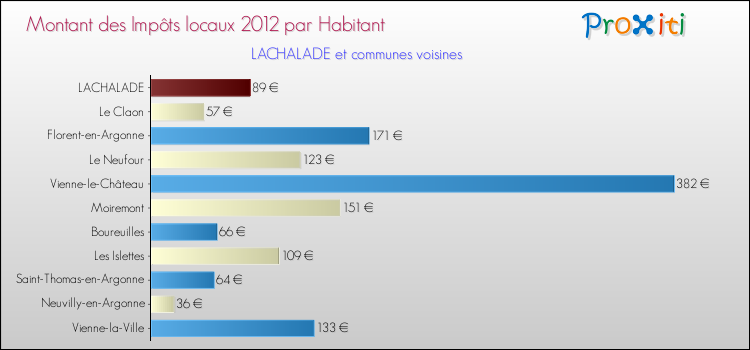 Montant des impôts locaux par Habitant pour LACHALADE et les communes proches Comparaison des impôts locaux par habitant pour LACHALADE et les communes voisines