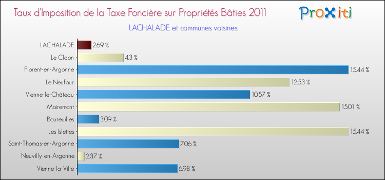 Taux d'imposition de la taxe foncière sur le bati 2011 pour LACHALADE et les communes proches Comparaison des taux d'imposition de la taxe foncière sur le bati 2011 pour LACHALADE et les communes voisines