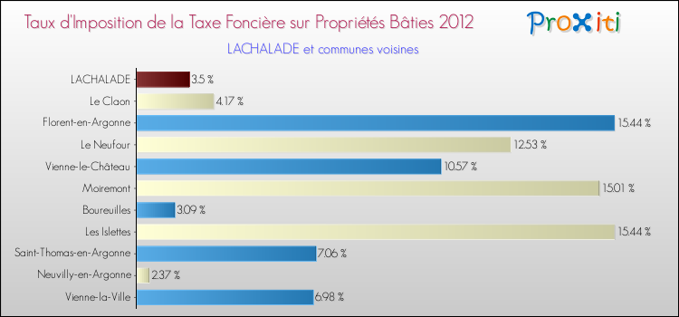 Taux d'imposition de la taxe foncière sur le bati 2012 pour LACHALADE et les communes proches Comparaison des taux d'imposition de la taxe foncière sur le bati 2012 pour LACHALADE et les communes voisines