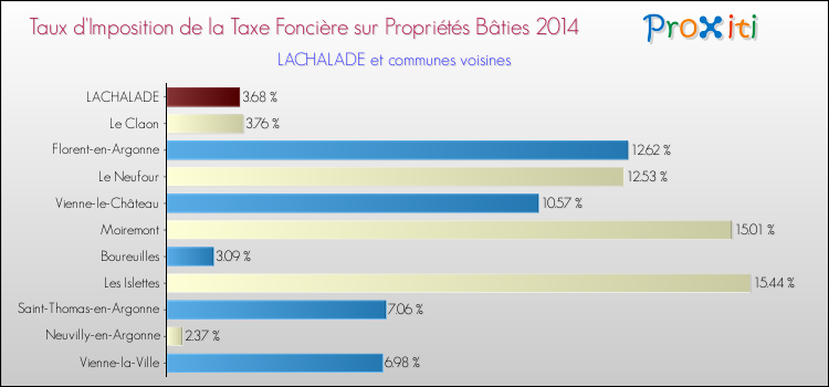 Taux d'imposition de la taxe foncière sur le bati 2014 pour LACHALADE et les communes proches Comparaison des taux d'imposition de la taxe foncière sur le bati 2014 pour LACHALADE et les communes voisines
