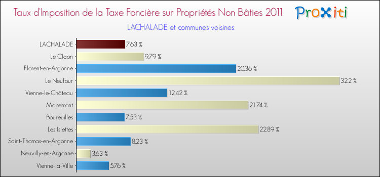 Taux d'imposition de la taxe foncière sur les immeubles et terrains non batis 2011 pour LACHALADE et les communes proches Comparaison des taux d'imposition de la taxe foncière sur les immeubles et terrains non batis 2011 pour LACHALADE et les communes voisines