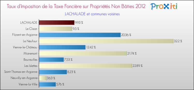 Taux d'imposition de la taxe foncière sur les immeubles et terrains non batis 2012 pour LACHALADE et les communes proches Comparaison des taux d'imposition de la taxe foncière sur les immeubles et terrains non batis 2012 pour LACHALADE et les communes voisines