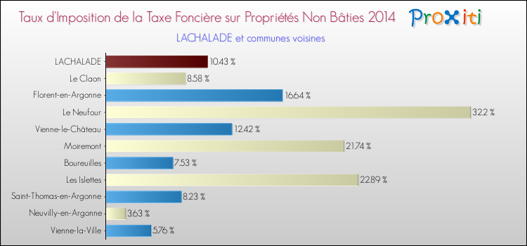 Taux d'imposition de la taxe foncière sur les immeubles et terrains non batis 2014 pour LACHALADE et les communes proches Comparaison des taux d'imposition de la taxe foncière sur les immeubles et terrains non batis 2014 pour LACHALADE et les communes voisines