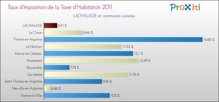 Taux d'imposition de la taxe d'habitation 2011 pour LACHALADE et les communes proches Comparaison des taux d'imposition de la taxe d'habitation 2011 pour LACHALADE et les communes voisines