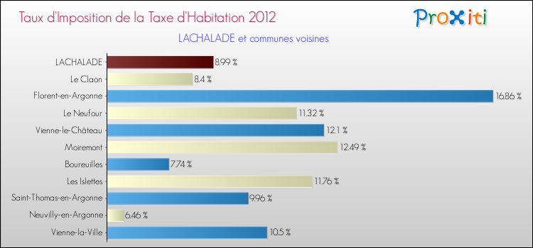 Taux d'imposition de la taxe d'habitation 2012 pour LACHALADE et les communes proches Comparaison des taux d'imposition de la taxe d'habitation 2012 pour LACHALADE et les communes voisines