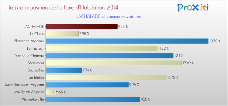 Taux d'imposition de la taxe d'habitation 2014 pour LACHALADE et les communes proches Comparaison des taux d'imposition de la taxe d'habitation 2014 pour LACHALADE et les communes voisines