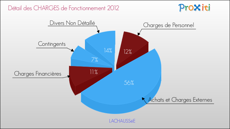 Décomposition des Charges de Fonctionnement 2012 de la commune de LACHAUSSéE Charges de Fonctionnement 2012 pour la commune de LACHAUSSéE