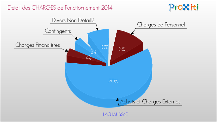 Décomposition des Charges de Fonctionnement 2014 de la commune de LACHAUSSéE Charges de Fonctionnement 2014 pour la commune de LACHAUSSéE