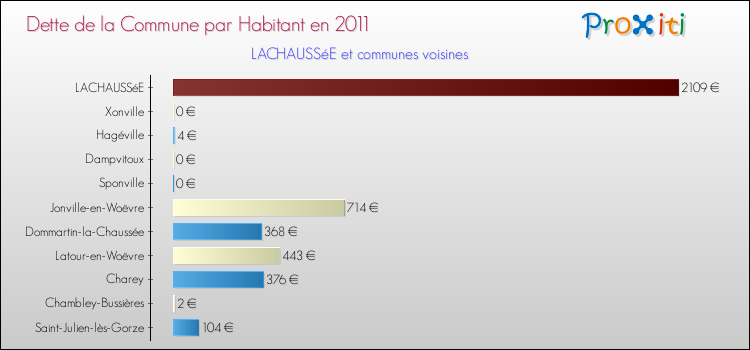 Dette par habitant de la commune en 2011 pour LACHAUSSéE et les communes proches Comparaison de la dette par habitant de la commune en 2011 pour LACHAUSSéE et les communes voisines