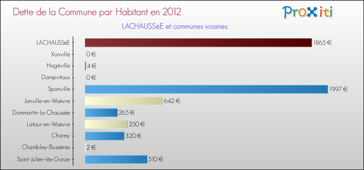Dette par habitant de la commune en 2012 pour LACHAUSSéE et les communes proches Comparaison de la dette par habitant de la commune en 2012 pour LACHAUSSéE et les communes voisines