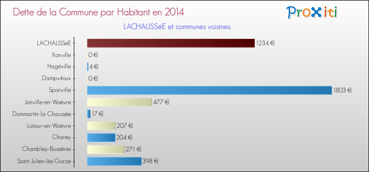 Dette par habitant de la commune en 2014 pour LACHAUSSéE et les communes proches Comparaison de la dette par habitant de la commune en 2014 pour LACHAUSSéE et les communes voisines