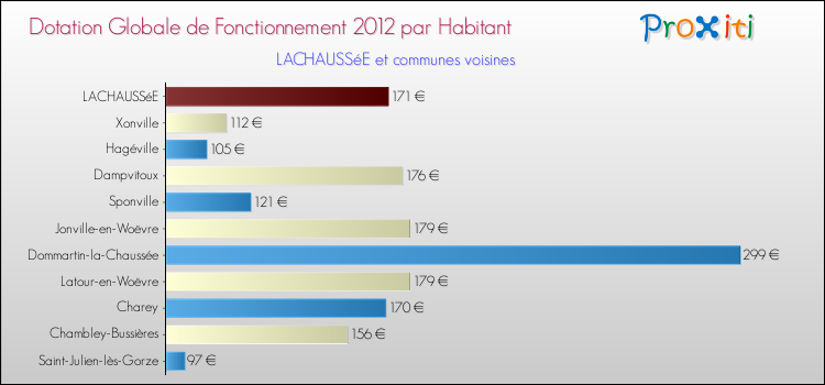 Montant des dotations globales de fonctionnement DGF par Habitant pour LACHAUSSéE et les communes proches Comparaison des des dotations globales de fonctionnement DGF par habitant pour LACHAUSSéE et les communes voisines
