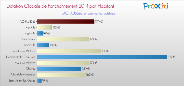 Montant des dotations globales de fonctionnement DGF par Habitant pour LACHAUSSéE et les communes proches en 2014. Comparaison des des dotations globales de fonctionnement DGF par habitant pour LACHAUSSéE et les communes voisines en 2014.